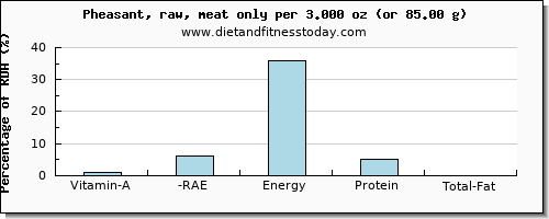 vitamin a, rae and nutritional content in vitamin a in pheasant